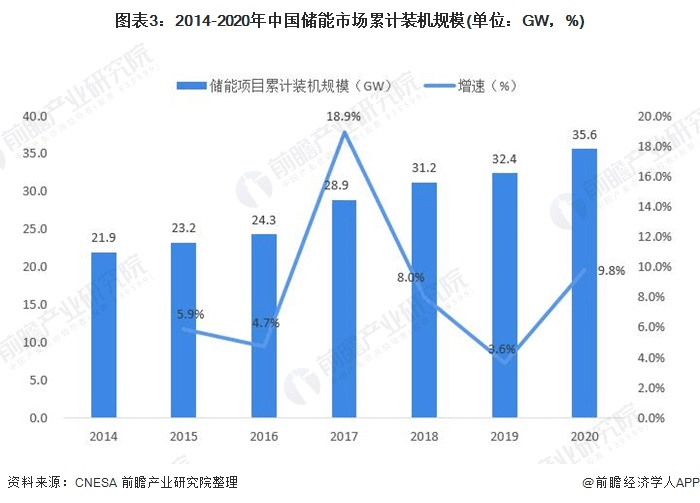 圖表3：2014-2020年中國(guó)儲(chǔ)能市場(chǎng)累計(jì)裝機(jī)規(guī)模(單位：GW，%)